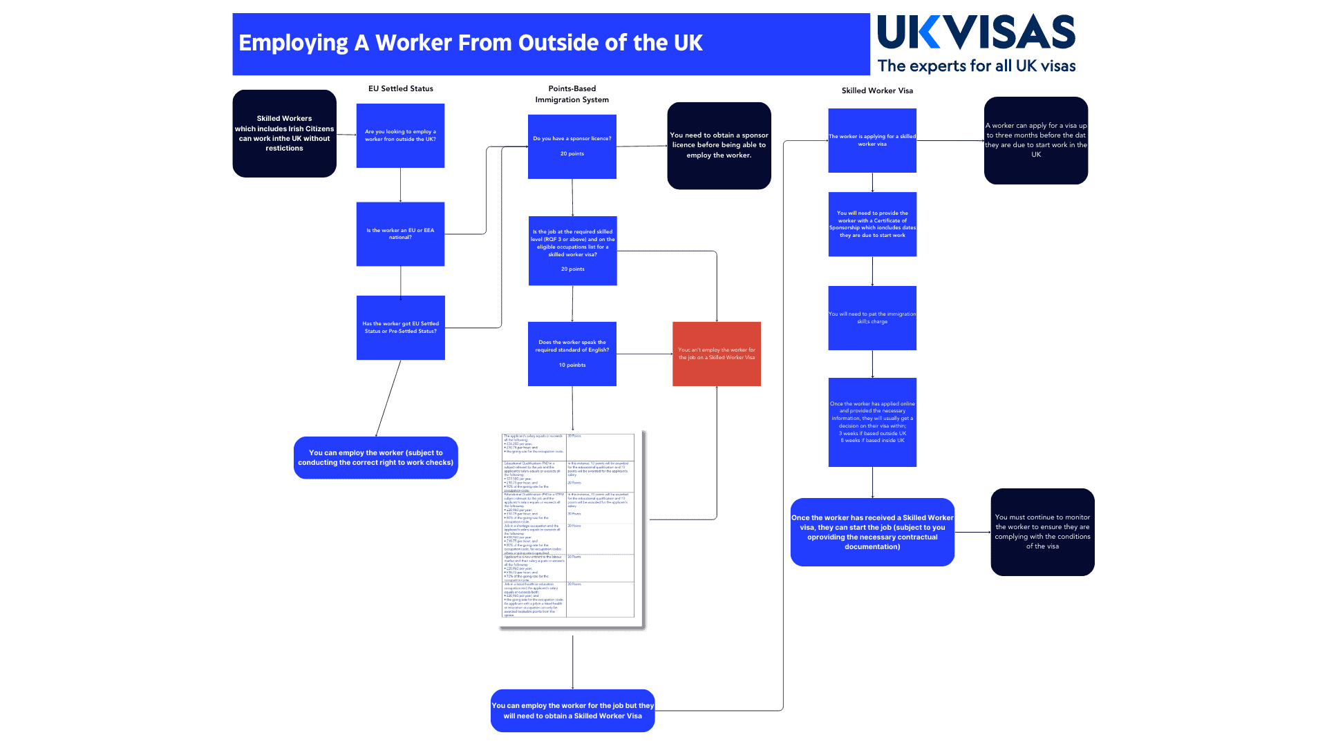 flowchart to employing a worker from outside the UK